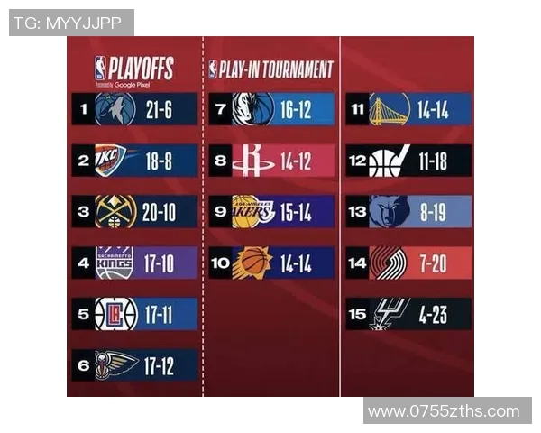 NBA最新战报掘金超越湖人快船失去附加赛希望勇士排名不稳面临挑战 NBA最新战报掘金超越湖人快船失去附加赛希望勇士排名不稳面临挑战