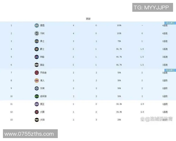 NBA常规赛收官:湖人锁定西部第七,季后赛对阵初现,东西部积分榜关键变动 NBA常规赛收官:湖人锁定西部第七,季后赛对阵初现,东西部积分榜关键变动